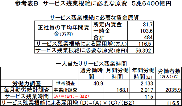 表B